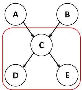 Figure 4: Full ProbLog code for the gallstone-flatulenceamylase instance. Figure 5: Example network for demonstrating our procedure of subsetting.