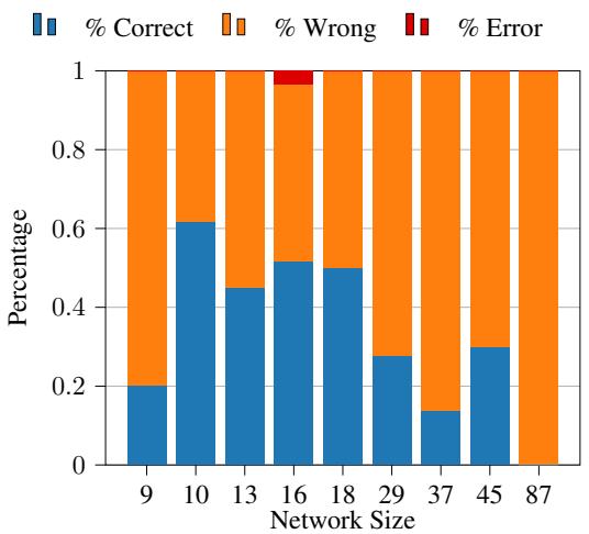 Figure 1O: Results for CausualCoT with GPT4 for different network sizes.