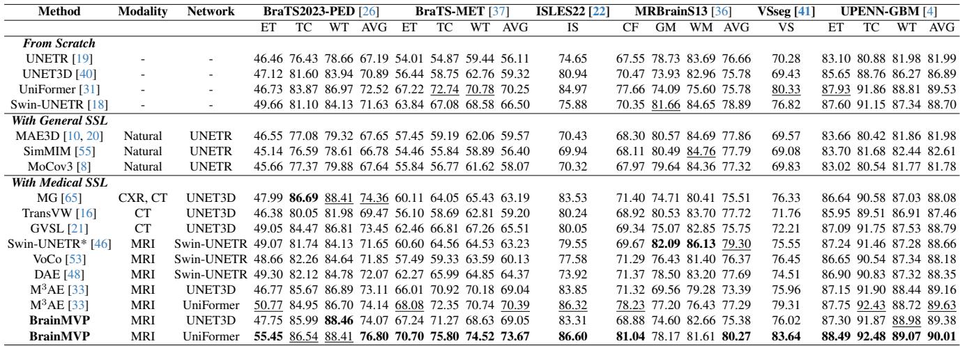 Table 2. Experimental results on six downstream segmentation datasets showing BrainMVP achieving the highest Dice scores across multiple benchmarks.