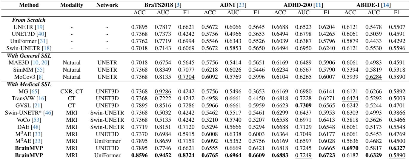Table 3. Classification results showing BrainMVP achieving superior Accuracy and AUC on datasets like BraTS2018 and ADNI.