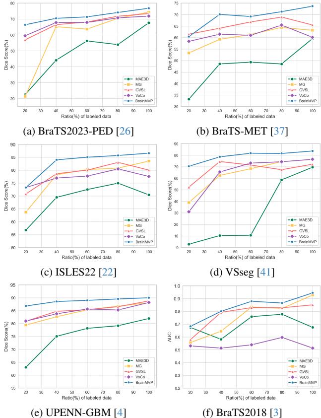 Figure 3. Label efficiency charts. BrainMVP (red line) consistently achieves higher performance with less labeled data compared to other methods.