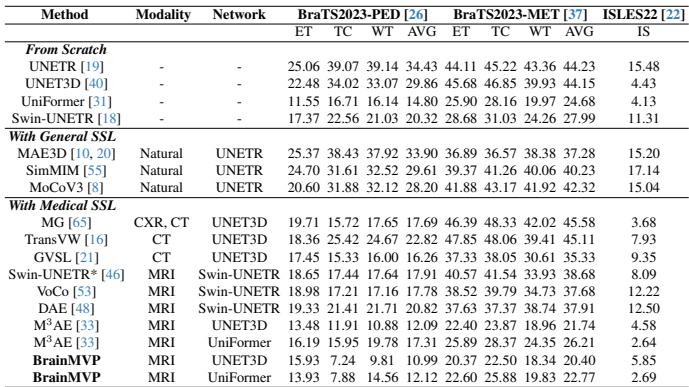 Table 5. HD95 results for segmentation. BrainMVP consistently achieves lower distance errors compared to other methods.