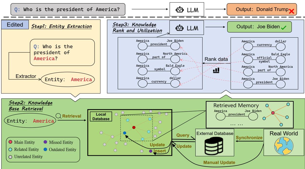 图 2: SKEME 概览。SKEME 首先从问题中提取关键实体。随后，它在知识库中检索与实体相关的事实。然后对适用的知识项进行排序，并利用上下文学习来修改模型的输出。此外，我们从外部数据库和现实世界更新知识，以确保本地知识库反映现实世界的变化。