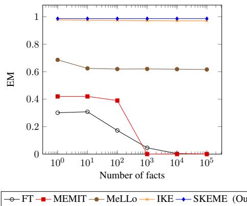 图 4: RQ3 的结果。X 轴表示被编辑事实的数量。