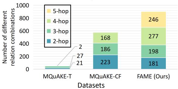 图 11: FAME 和 MQuAKE 中多跳数据的比较。图表的纵轴代表关系组合的数量。FAME 包含了更多的组合，包括 5 跳问题，有效地展示了我们数据集增强的多样性。