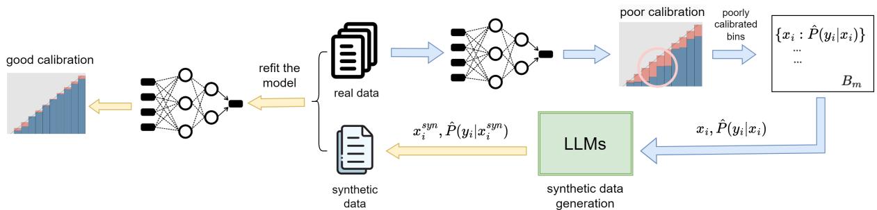所提出方法的框架。真实数据训练模型，识别出校准不良的分箱，LLM 生成合成数据以重新训练模型。