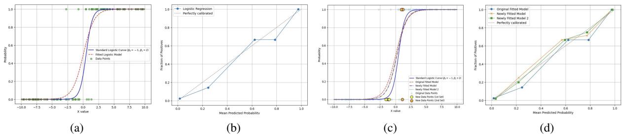 四个面板展示了利用合成数据对逻辑回归模型进行迭代改进的过程。