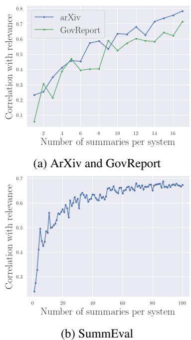 折线图显示了系统级相关性随着 ArXiv、GovReport 和 SummEval 上摘要数量的增加而提高。