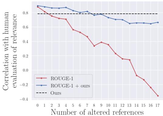 折线图对比了 ROUGE-1 与建议指标在参考摘要被修改时的鲁棒性。ROUGE-1 的性能崩溃，而新指标保持稳定。