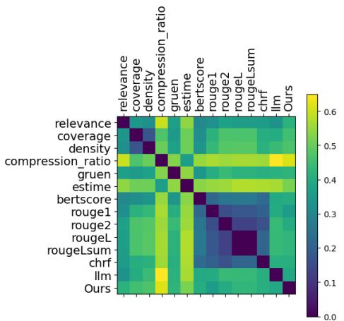 显示不同评估指标之间成对互补性的热力图。