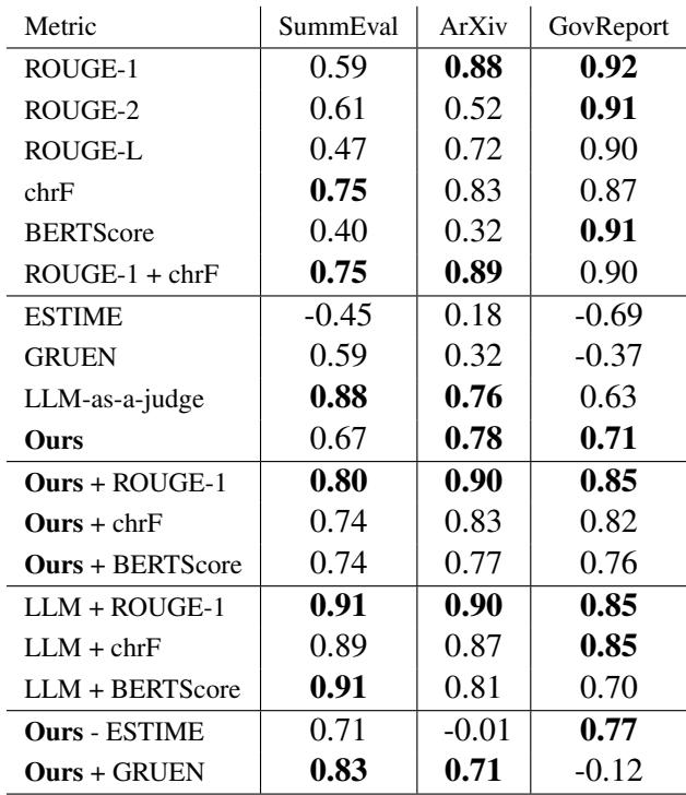 表格显示了各种指标及其混合在 SummEval、ArXiv 和 GovReport 上的系统级相关性。