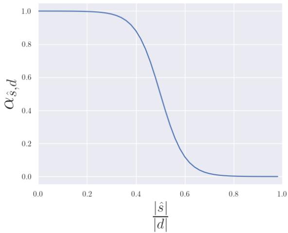显示长度惩罚曲线的图表。随着摘要相对于文档变长，乘数显著下降。