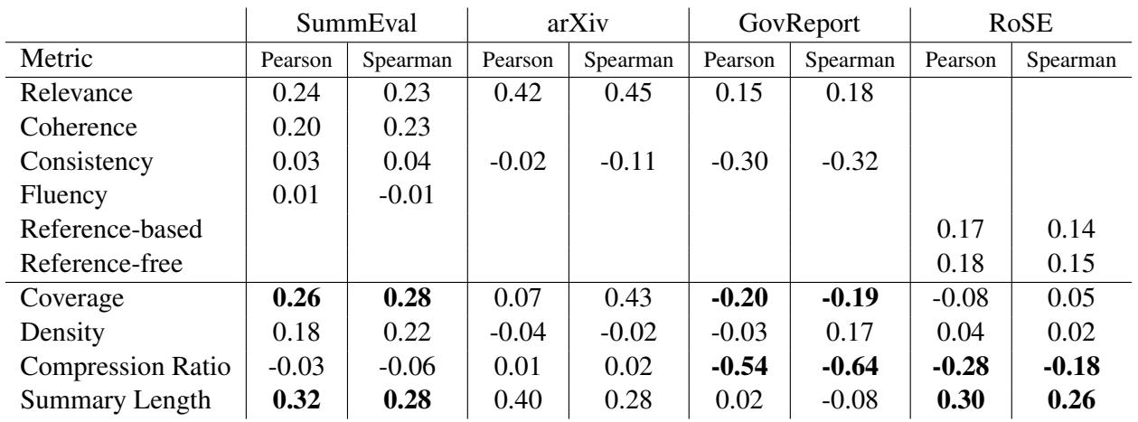 表格显示了指标与虚假相关项 (如长度、覆盖率和密度) 之间的相关性。