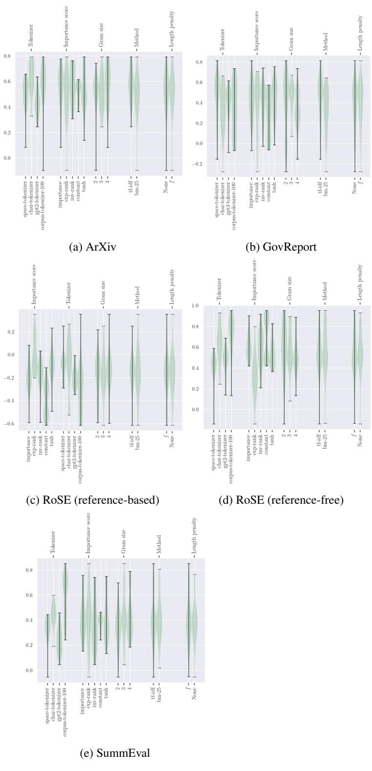 小提琴图显示了在不同分词器、重要性分数和方法设置下的相关性分布。