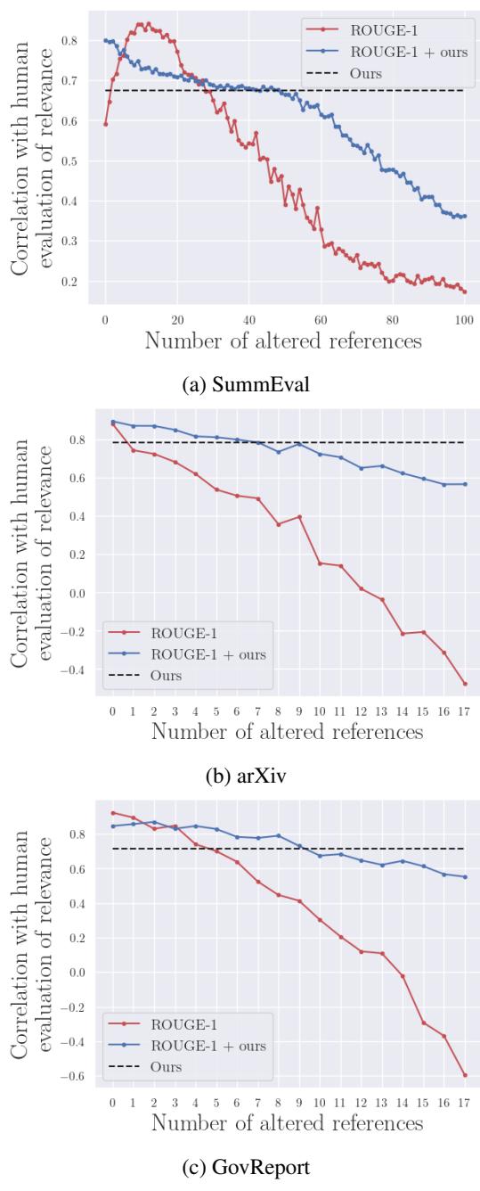 显示 LEAD-3 替换下相关性稳定性的图表。