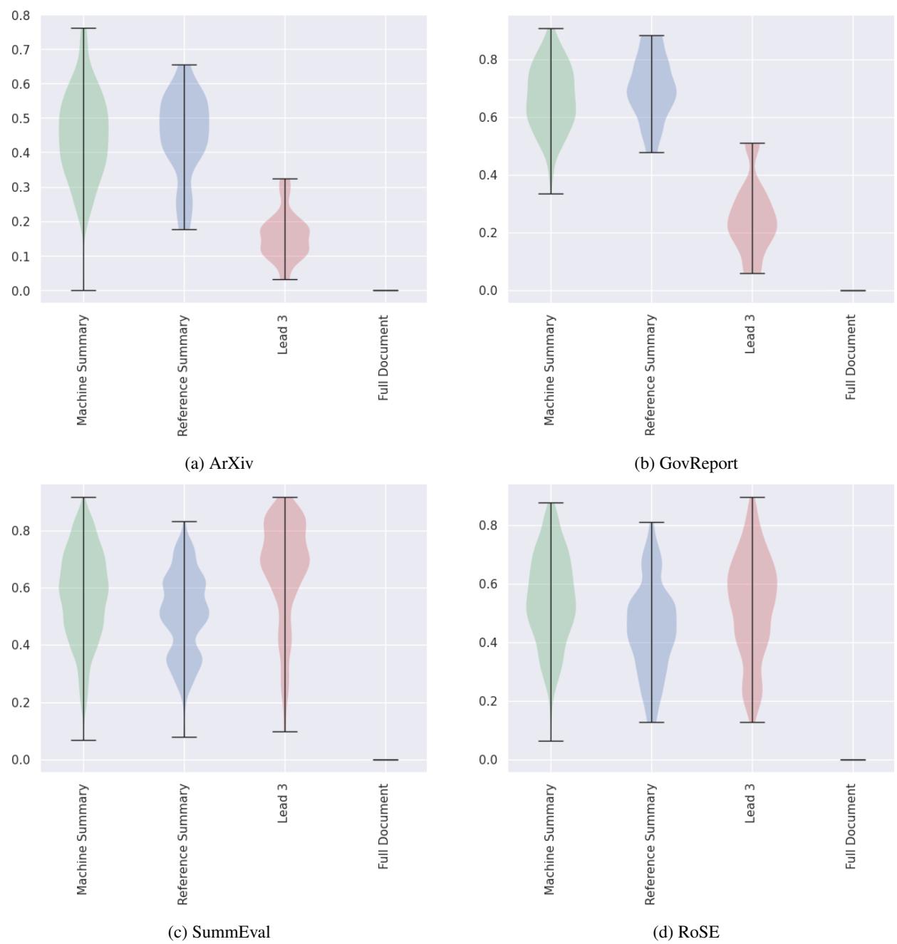 小提琴图显示了机器摘要、参考摘要、Lead 3 和完整文档的指标分数。