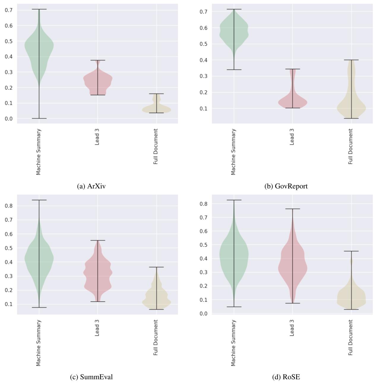 小提琴图显示了不同摘要类型的 ROUGE-1 分数。