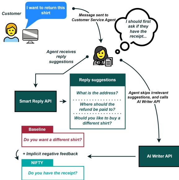 图 1: 示例展示了客服人员如何利用智能回复系统或 AI 写作系统来加速与客户的沟通。我们的方法 NIFTY 利用来自被拒绝建议的隐式负反馈来改进 AI 写作模型的预测。
