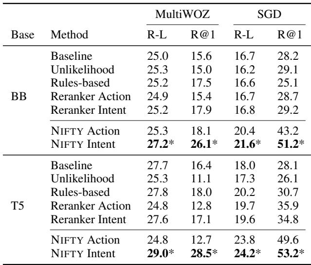 表 1: 使用 ROUGE-L 和 R@1 指标在 MultiWOZ 和 SGD 测试集上的结果。表 2: 在不同的 alpha 值下，MultiWOZ 和 SGD 测试集上的结果。表 3: 使用众包工作者进行的人工评估。
