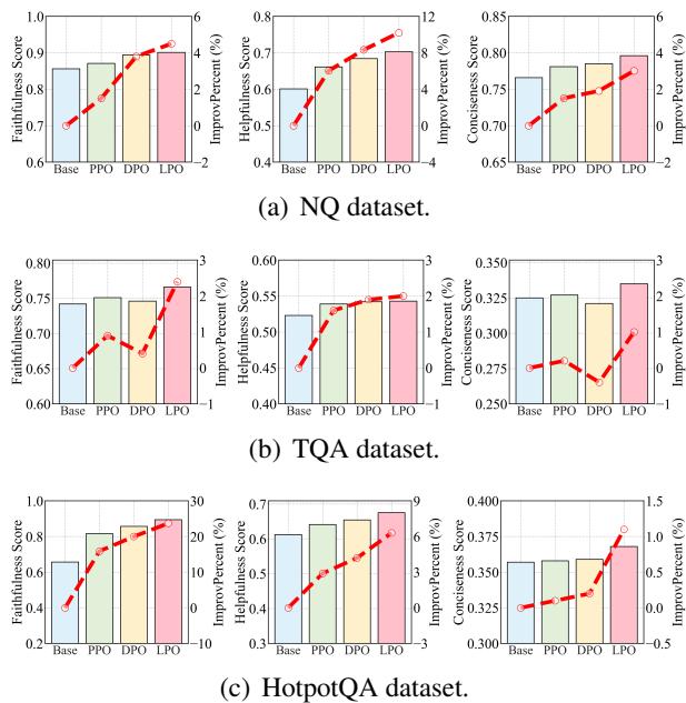 Alignment performance bar charts for faithfulness, helpfulness, and conciseness.