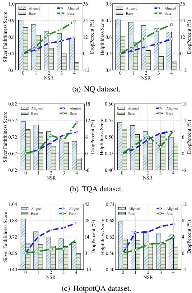Model performance w.r.t. Noise-to-Signal Ratio (NSR).