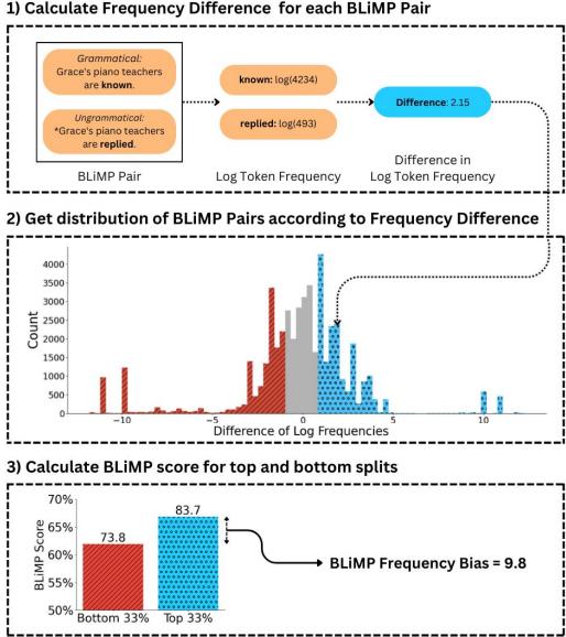 图 1: BLiMP 频率偏差计算示意图。第 1 步显示计算频率差异。第 2 步显示分布。第 3 步显示偏差分数的计算。