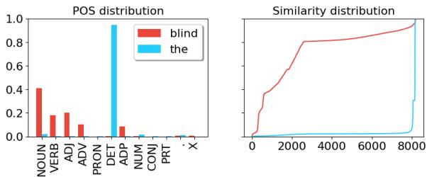 图 2: &lsquo;blind&rsquo; 与 &rsquo;the&rsquo; 的 POS 分布。&lsquo;Blind&rsquo; 具有多样化的 POS 分布，而 &rsquo;the&rsquo; 几乎纯粹是一个限定词。