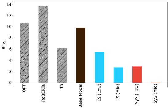 图 3: 各种模型的频率偏差图。与基线相比，句法平滑 (SyS) 显著降低了偏差。