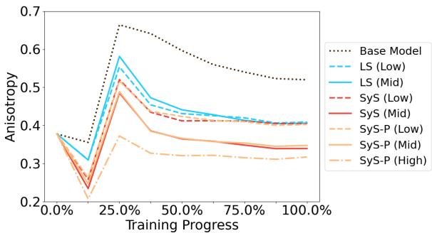 图 4: 各向异性学习动态。SyS 模型在整个训练过程中保持较低的各向异性。
