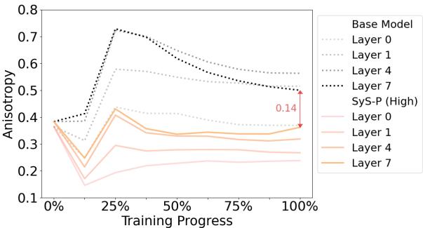 图 5: 各层之间的各向异性动态。最后一层显示了基线模型和 SyS 模型之间的显著差距。