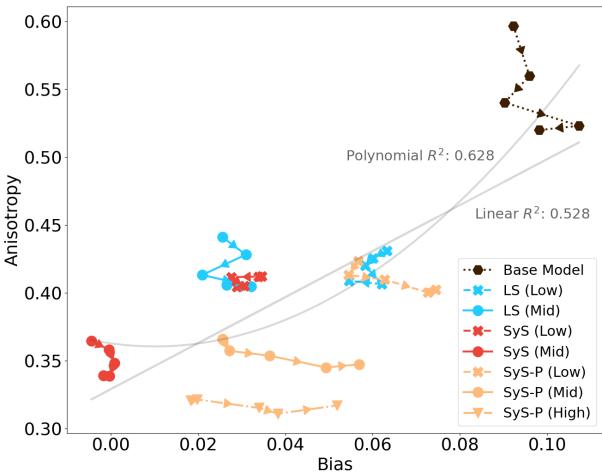 图 6: 显示频率偏差与各向异性之间相关性的散点图。