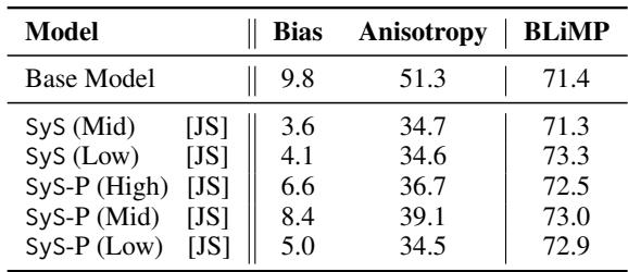 表 2: 比较 JS 平滑的偏差、各向异性和 BLiMP 分数的结果。