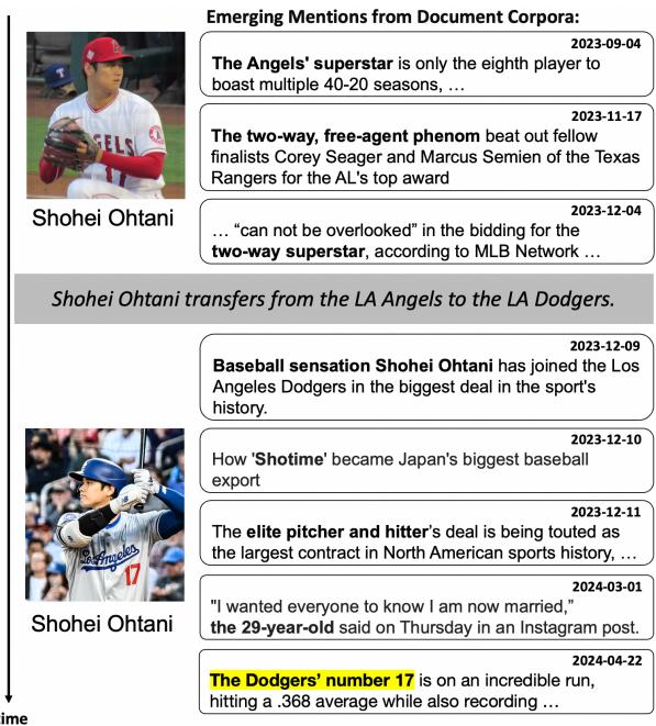 图 1: 我们 DYNAMICER 基准测试的动机。指代同一实体的新提及随着时间的推移不断被创造出来: 随着大谷翔平从洛杉矶天使队转会到洛杉矶道奇队，人们用诸如“道奇队的17号”这样的新提及来指代他。我们贡献了一个动态实体解析数据集，以及两个基准测试: 传统的实体链接和 RAG 语境下的以实体为中心的问答。