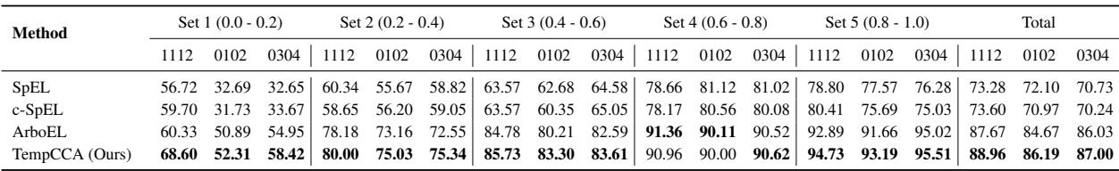 表 3: 按词汇相似度和时间段划分的实体链接任务结果。