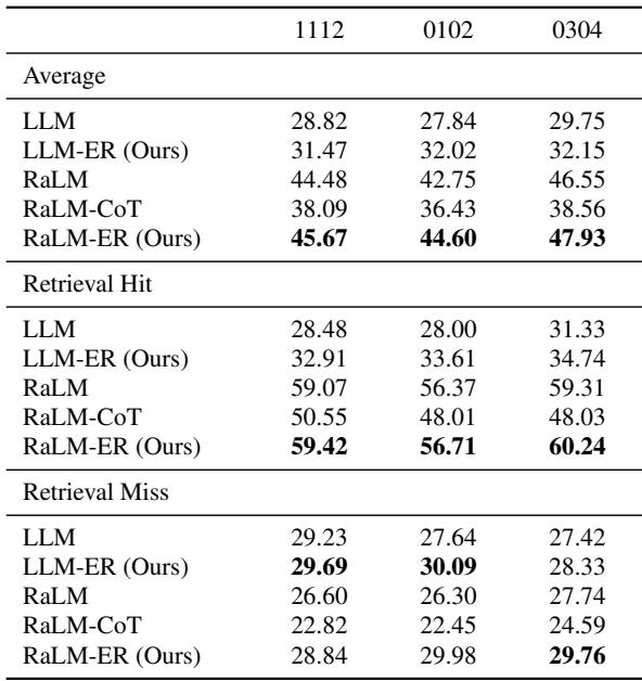 表 5: 每个时间段以实体为中心的 QA 的 F1 分数结果。