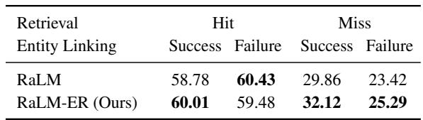 表 6: RaLM 和 RaLM-ER 在检索命中和未命中时的性能比较。