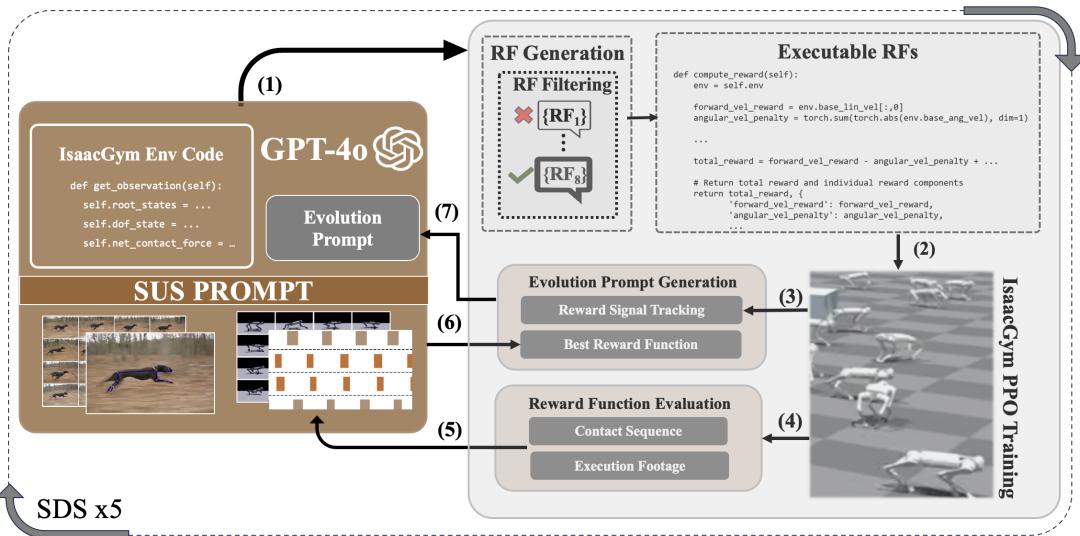 Figure 2: SDS Method Overview. The process cycles from video input to reward generation, training, and evaluation.