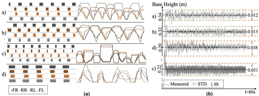 Figure 5: Gait evaluation results. Contact sequences and base height stability.