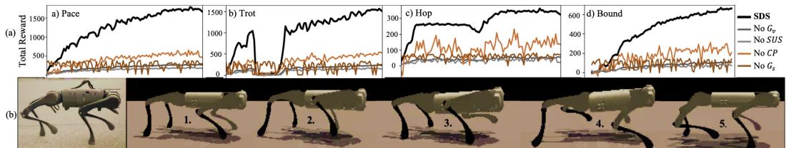 Figure 6: (a) Mean SDS reward signal and ablated variants. (b) Evolution of trotting behavior.