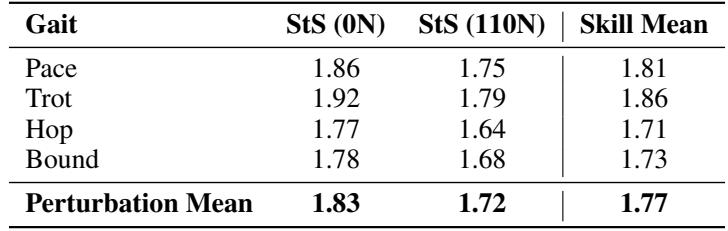 Table 10: Policy Stability Score (StS) under 0N and 110N lateral perturbations.