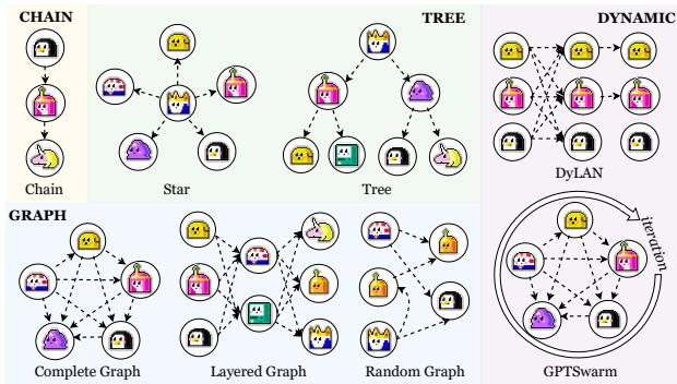 Various organizational structures used in AI systems, categorized into CHAIN, TREE, DYNAMIC, and GRAPH.