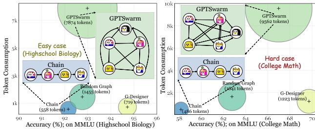 Two scatter plots comparing token consumption versus accuracy for Highschool Biology (easy) and College Math (hard).