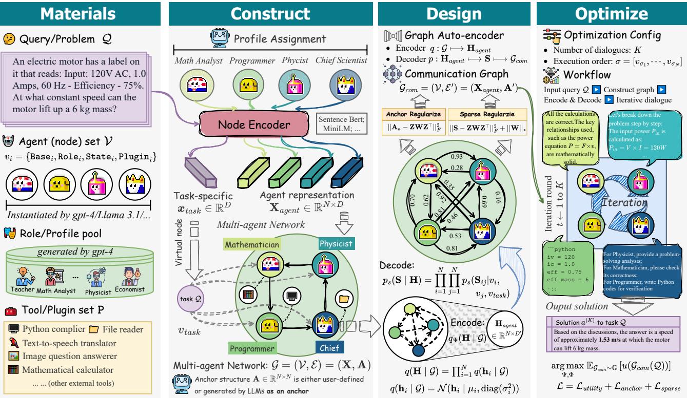 The designing workflow of the proposed G-Designer graph.