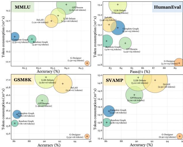 Scatter plots visualizing performance metrics vs. token consumption.