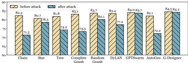 Bar chart comparing accuracy before and after prompt attacks.