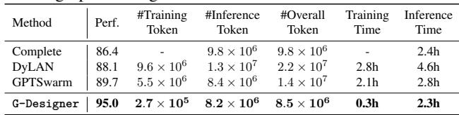 Table comparing training/inference time and token consumption on GSM8K.