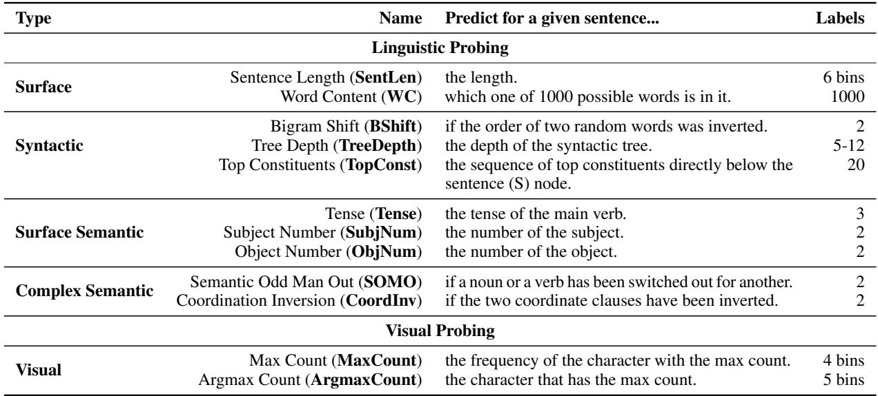 表 1: 本研究中使用的探针任务描述。