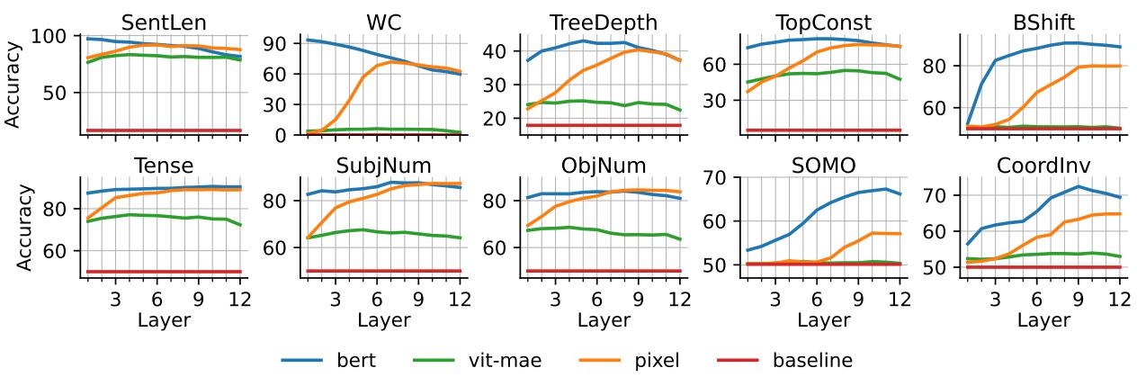 图 1: PIXEL、BERT 和 ViT-MAE 在第 1-12 层的语言探针结果，以及多数基线。
