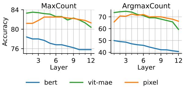 图 3: PIXEL、ViT-MAE 和 BERT 在第 1-12 层的视觉探针结果。