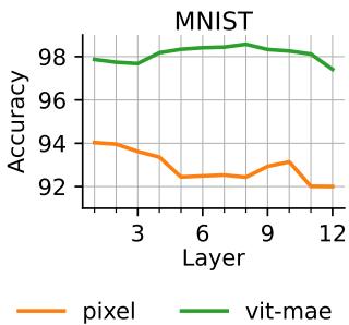 图 4: PIXEL 和 ViT-MAE 在第 1-12 层的 MNIST 探针结果。